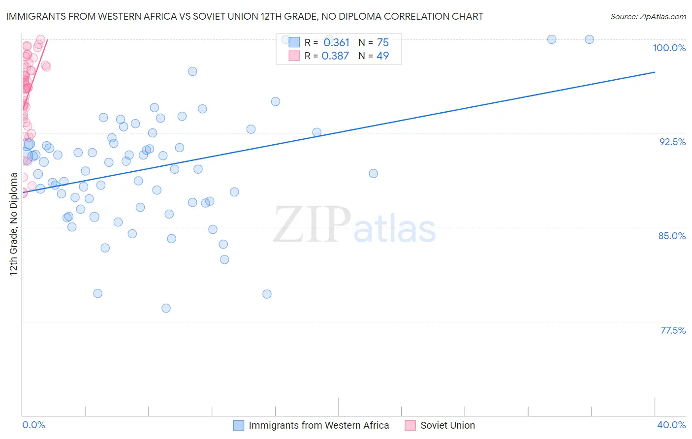 Immigrants from Western Africa vs Soviet Union 12th Grade, No Diploma