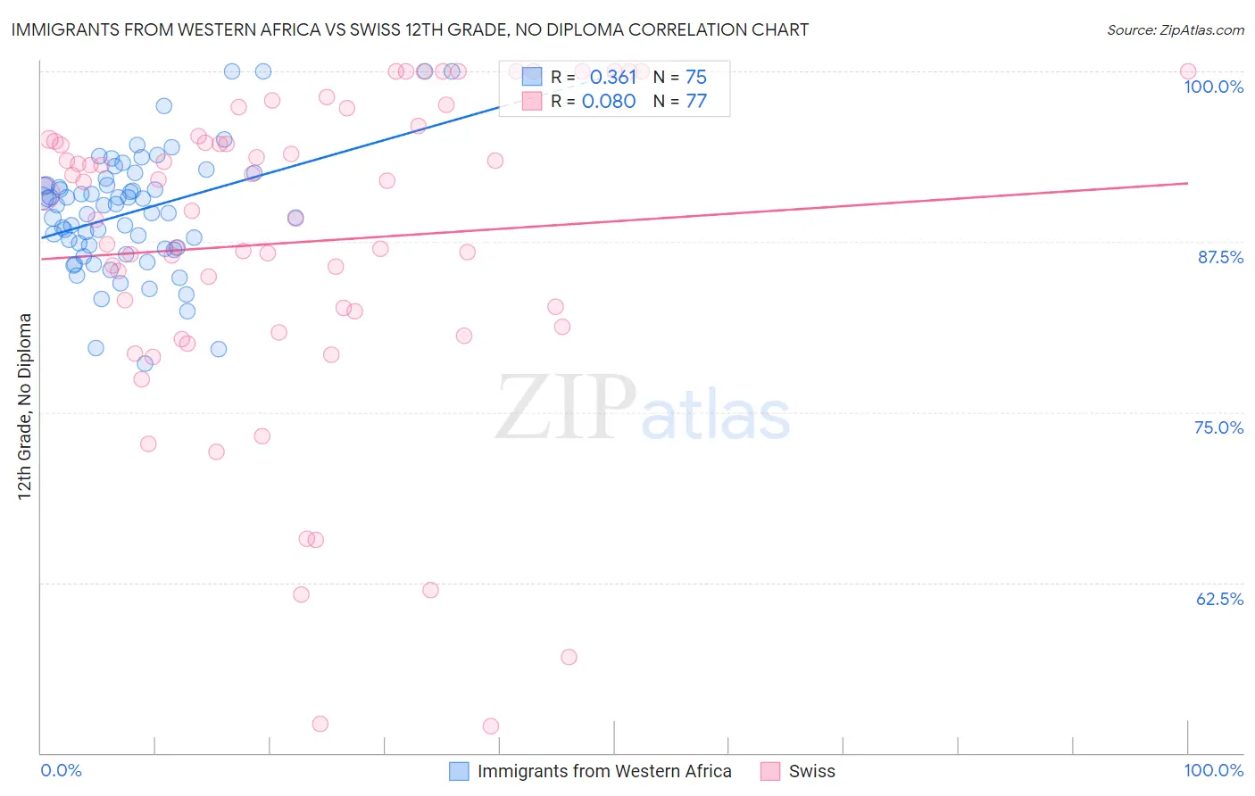 Immigrants from Western Africa vs Swiss 12th Grade, No Diploma