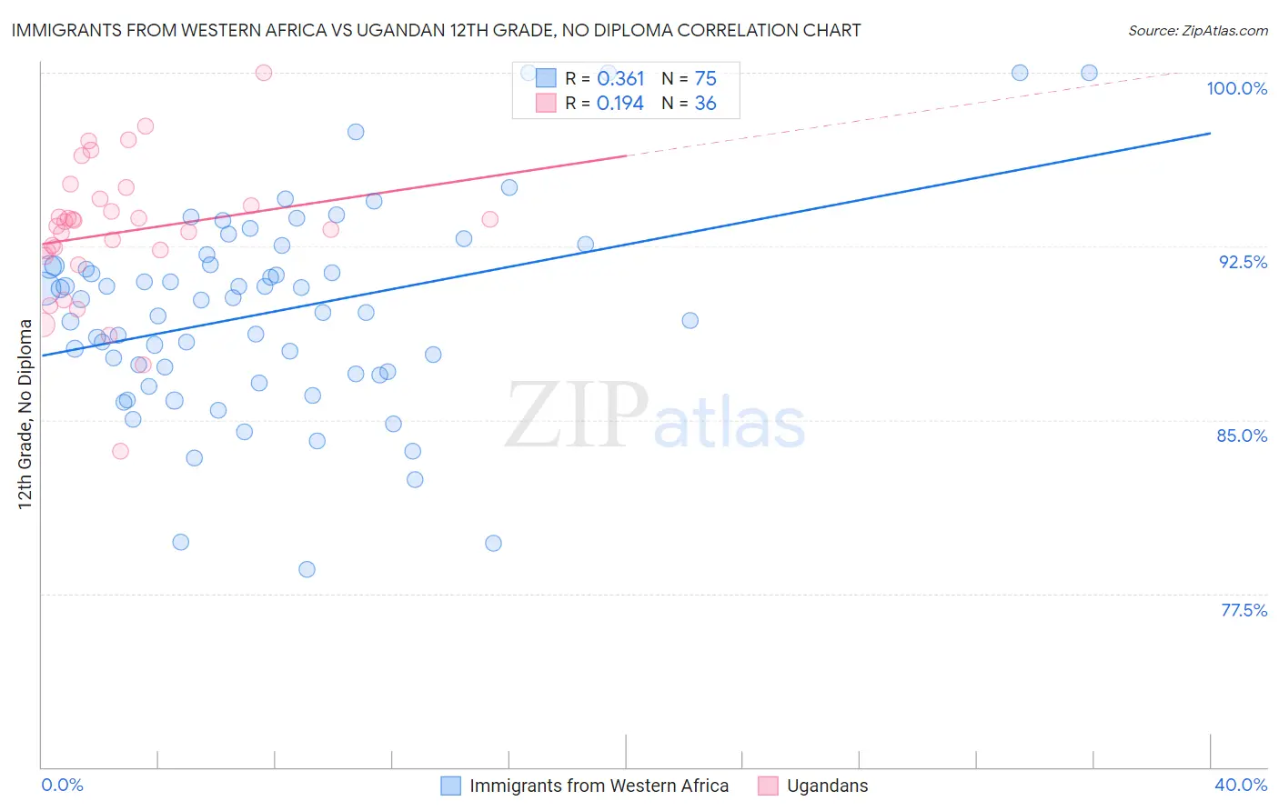 Immigrants from Western Africa vs Ugandan 12th Grade, No Diploma