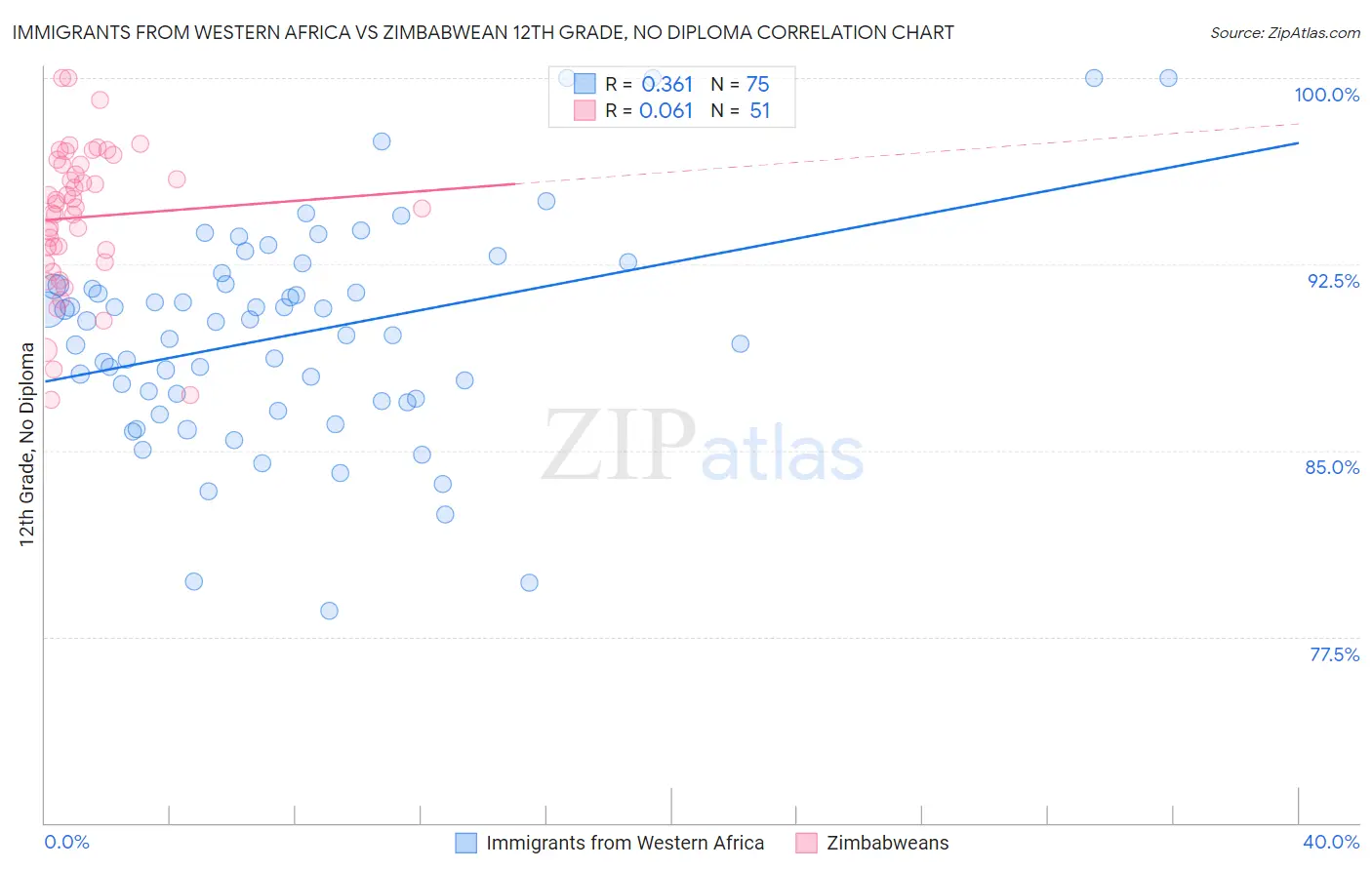 Immigrants from Western Africa vs Zimbabwean 12th Grade, No Diploma