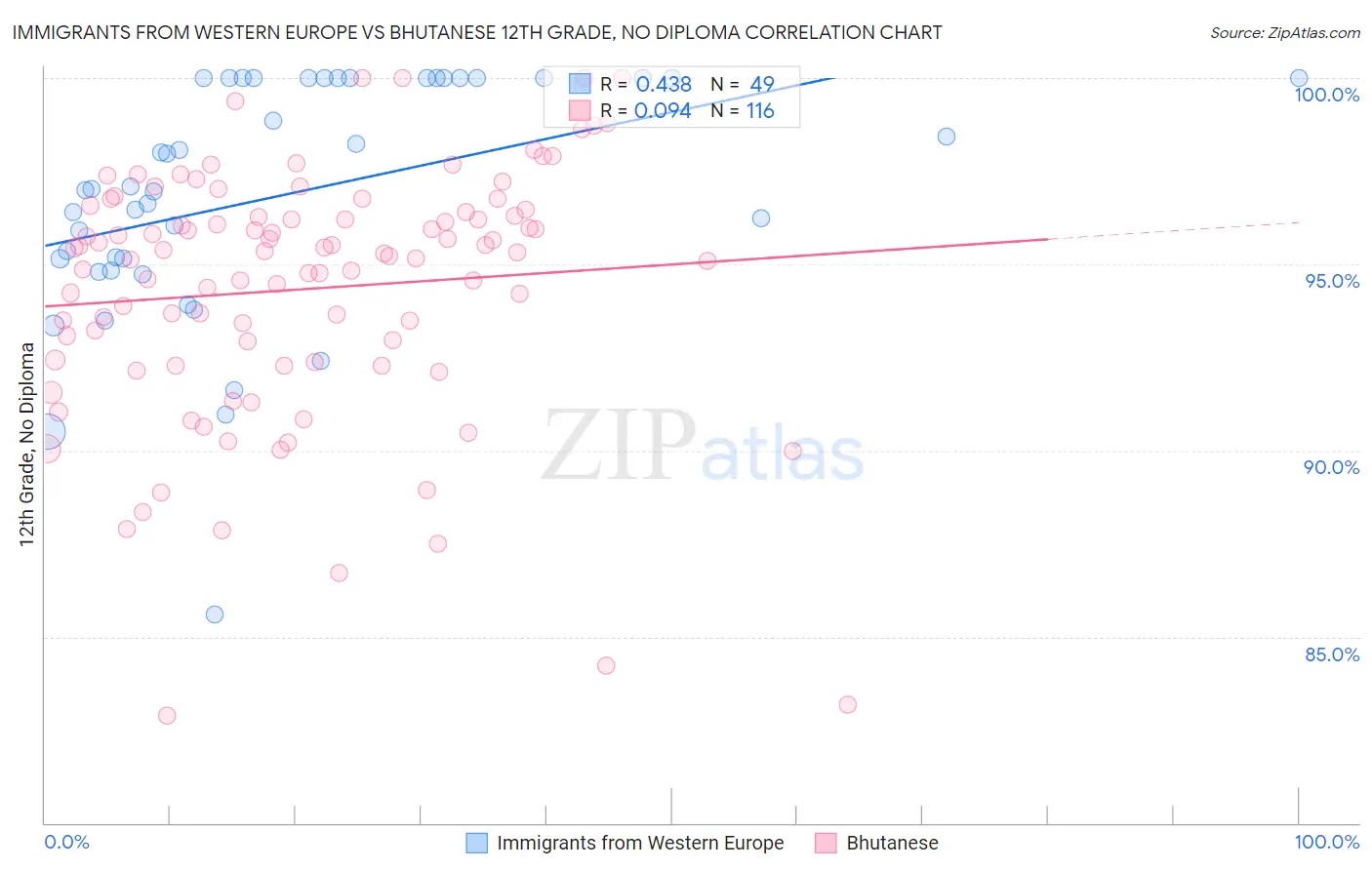 Immigrants from Western Europe vs Bhutanese 12th Grade, No Diploma