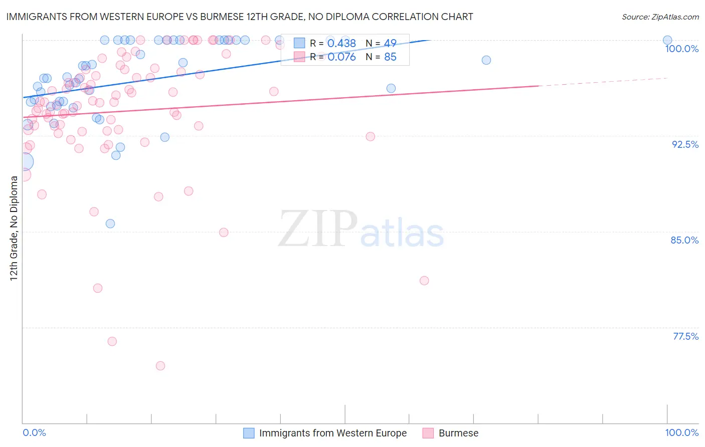 Immigrants from Western Europe vs Burmese 12th Grade, No Diploma