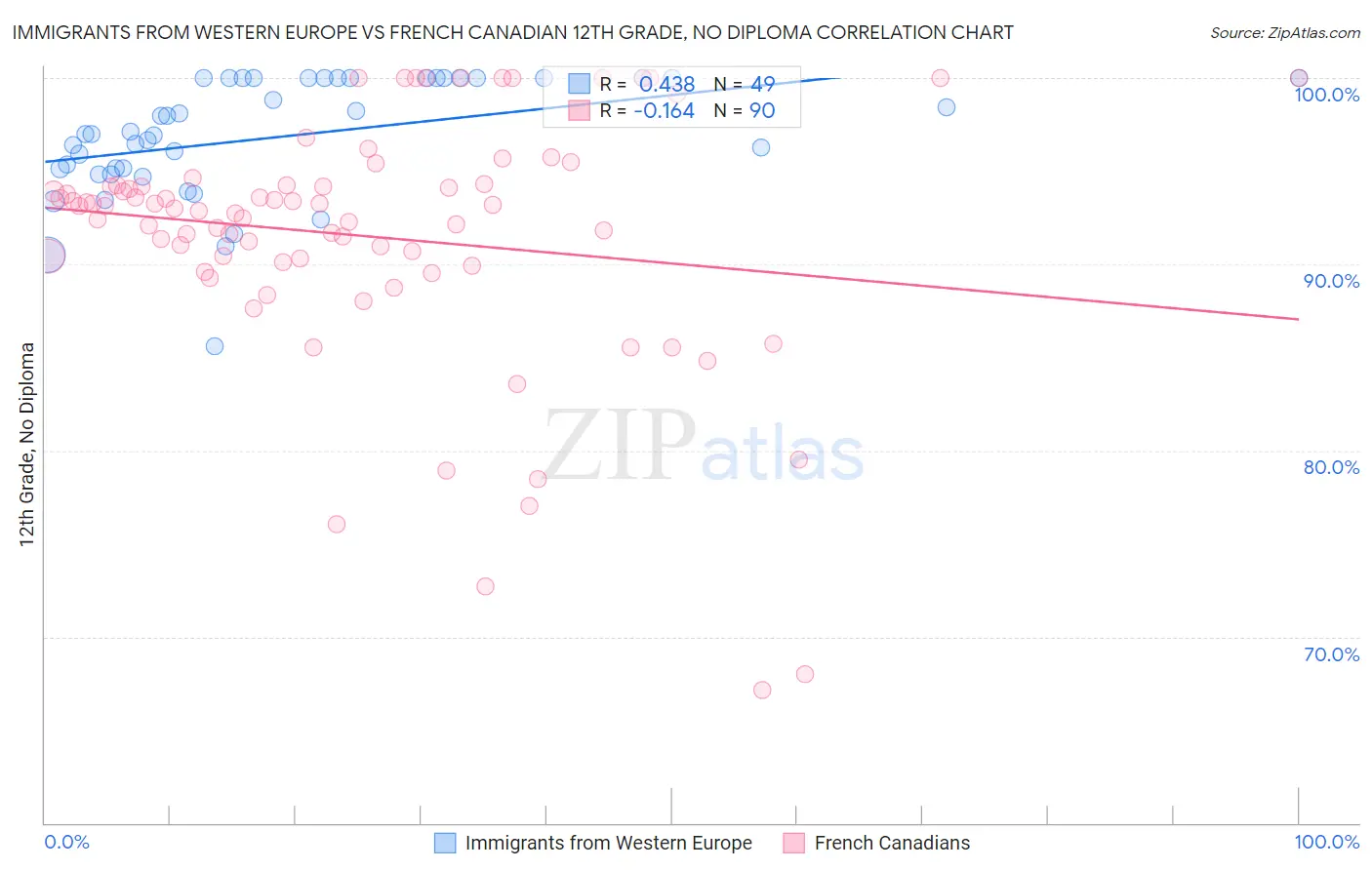 Immigrants from Western Europe vs French Canadian 12th Grade, No Diploma