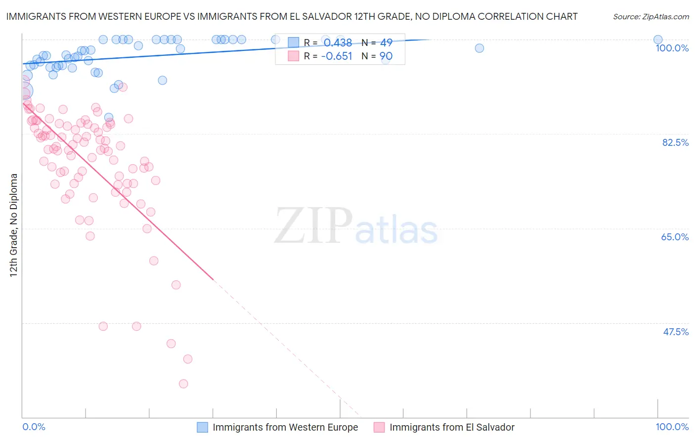 Immigrants from Western Europe vs Immigrants from El Salvador 12th Grade, No Diploma