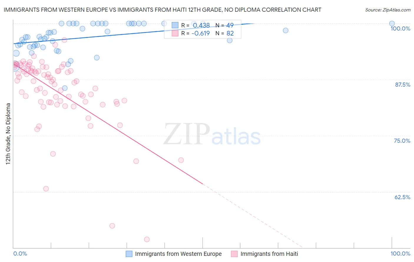 Immigrants from Western Europe vs Immigrants from Haiti 12th Grade, No Diploma