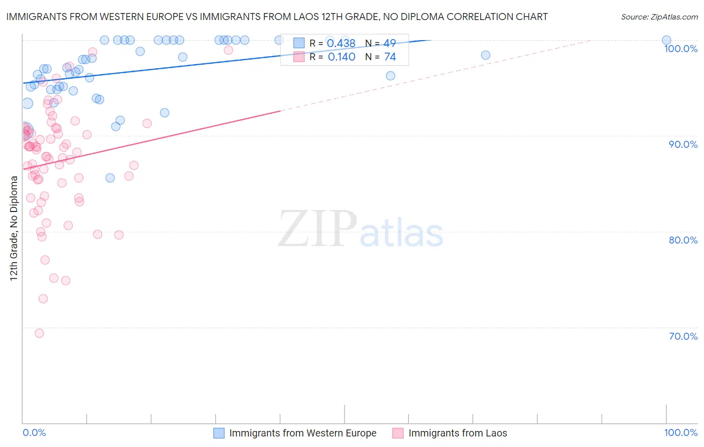 Immigrants from Western Europe vs Immigrants from Laos 12th Grade, No Diploma