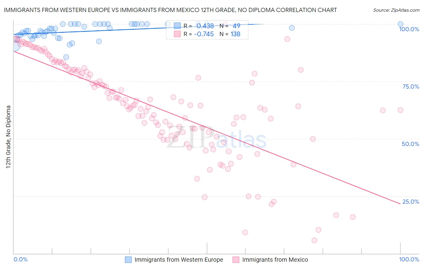 Immigrants from Western Europe vs Immigrants from Mexico 12th Grade, No Diploma