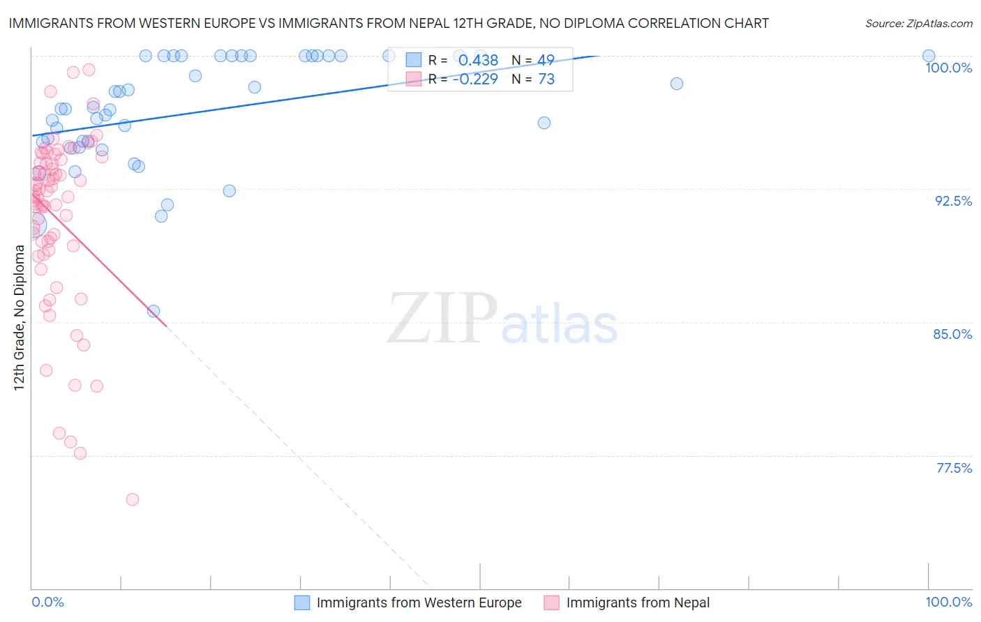 Immigrants from Western Europe vs Immigrants from Nepal 12th Grade, No Diploma