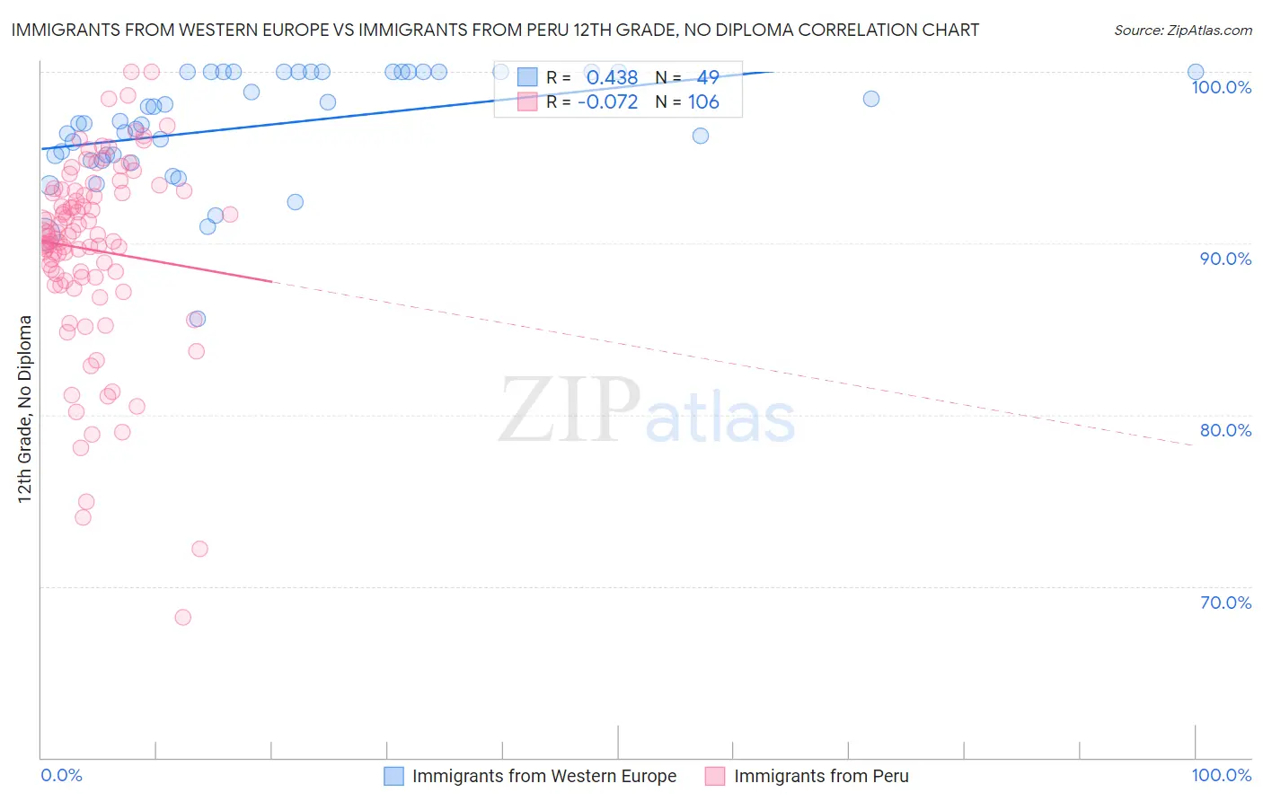 Immigrants from Western Europe vs Immigrants from Peru 12th Grade, No Diploma