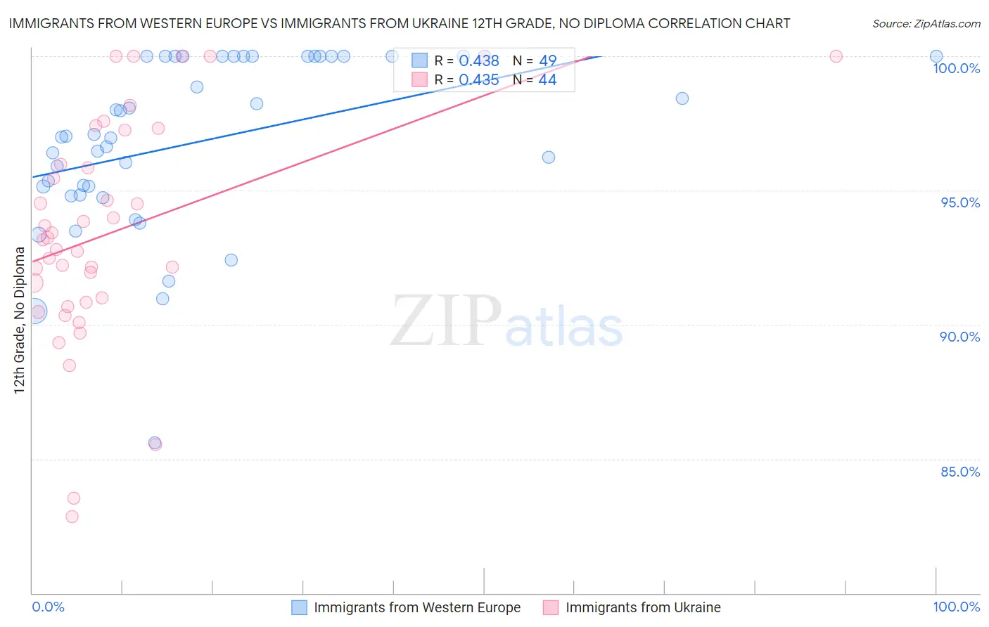 Immigrants from Western Europe vs Immigrants from Ukraine 12th Grade, No Diploma