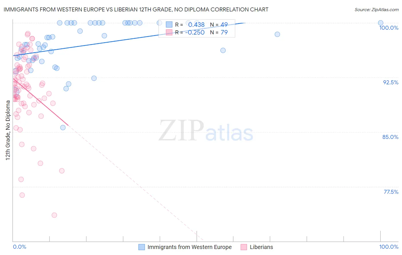 Immigrants from Western Europe vs Liberian 12th Grade, No Diploma