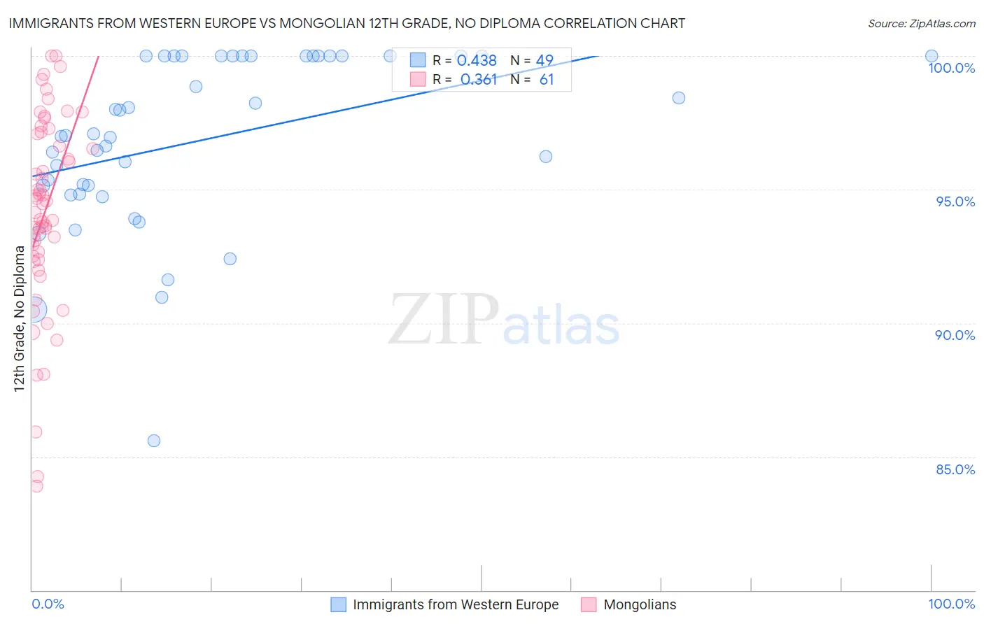 Immigrants from Western Europe vs Mongolian 12th Grade, No Diploma