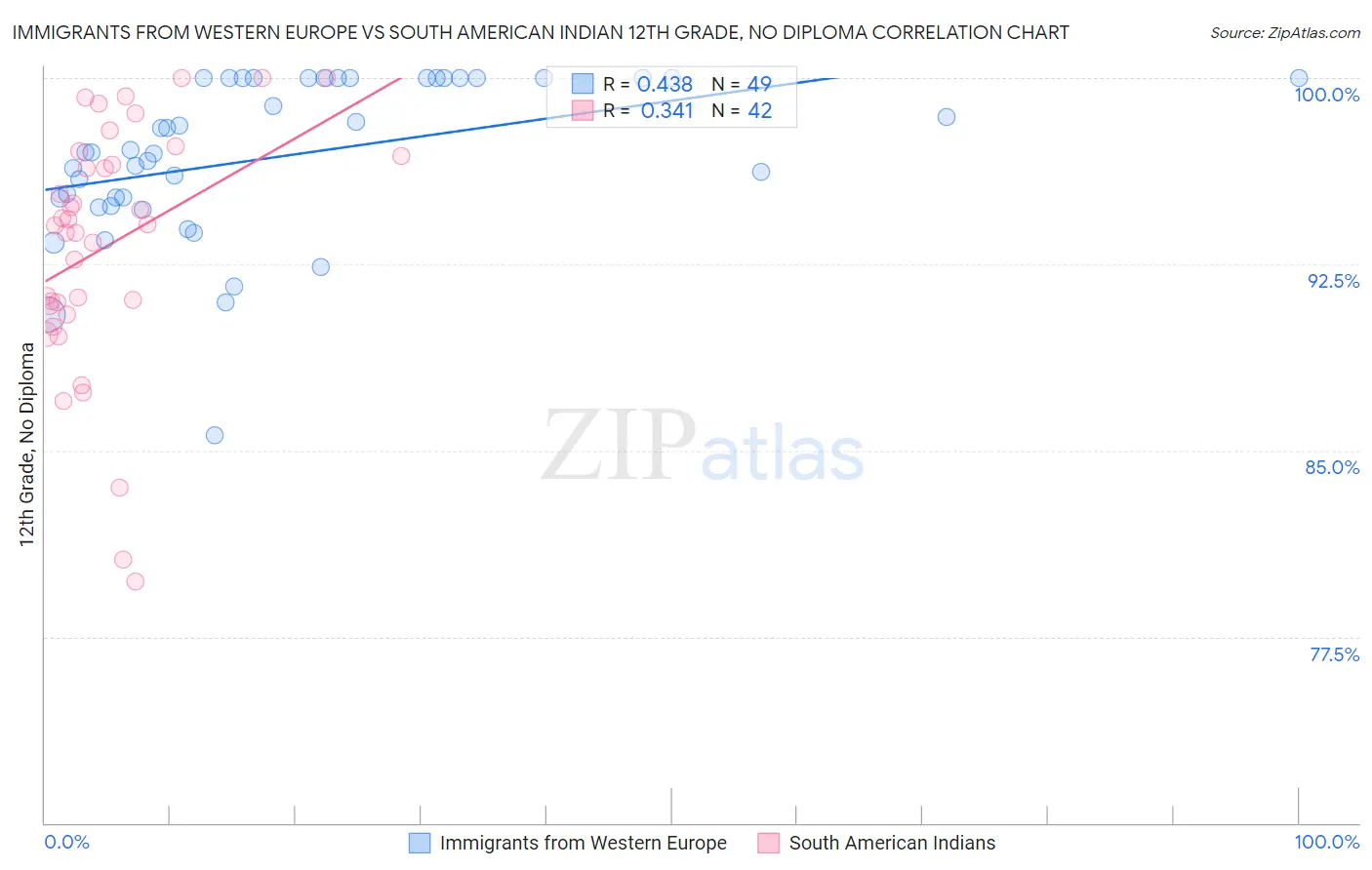 Immigrants from Western Europe vs South American Indian 12th Grade, No Diploma