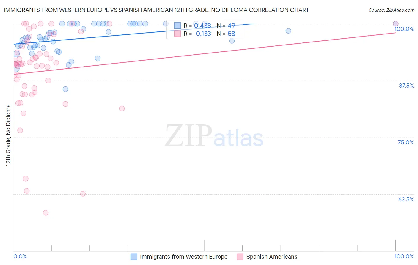 Immigrants from Western Europe vs Spanish American 12th Grade, No Diploma