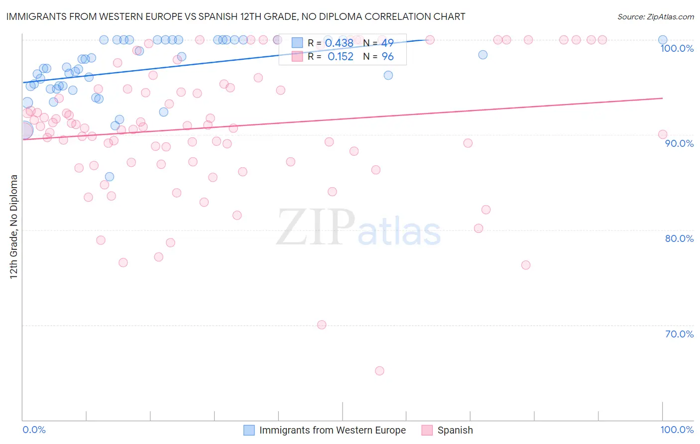 Immigrants from Western Europe vs Spanish 12th Grade, No Diploma