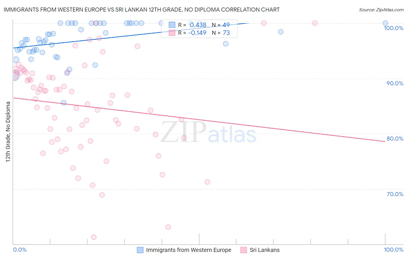 Immigrants from Western Europe vs Sri Lankan 12th Grade, No Diploma