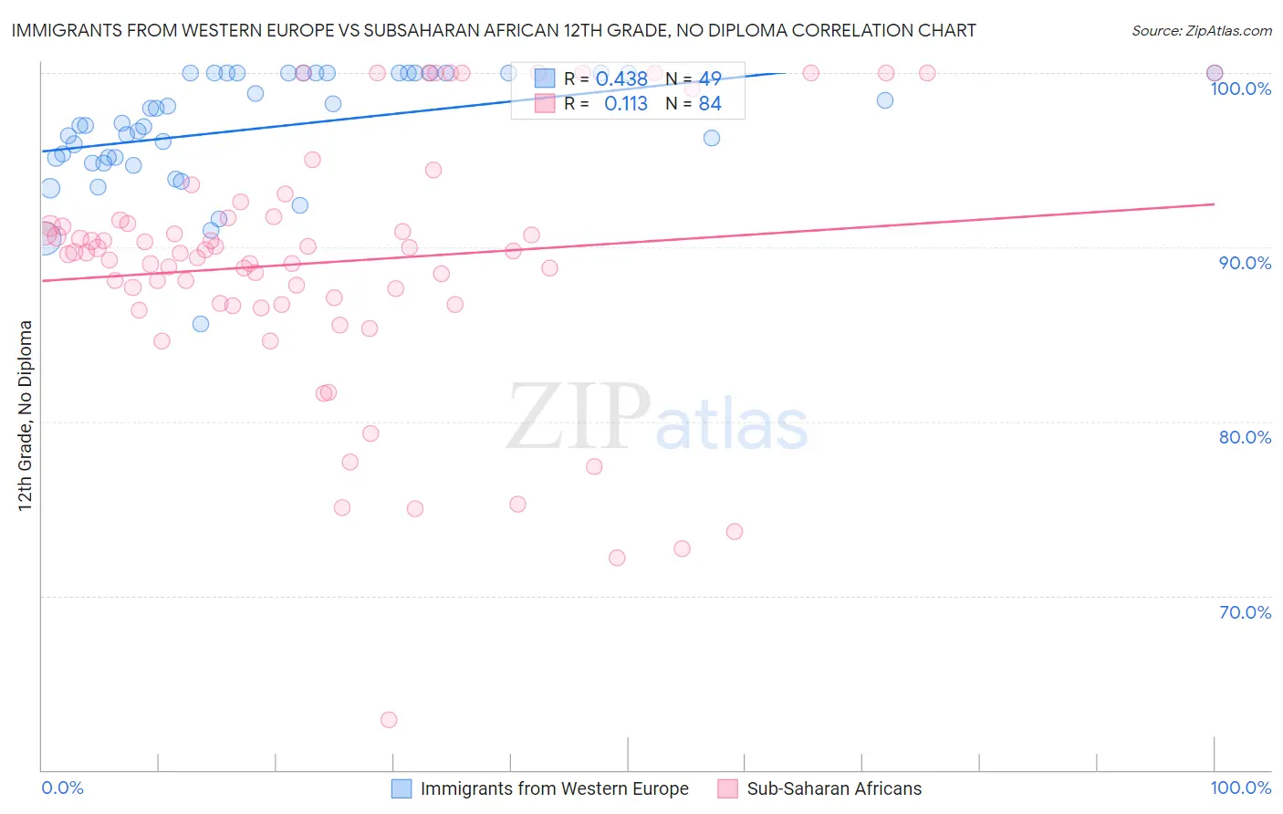 Immigrants from Western Europe vs Subsaharan African 12th Grade, No Diploma
