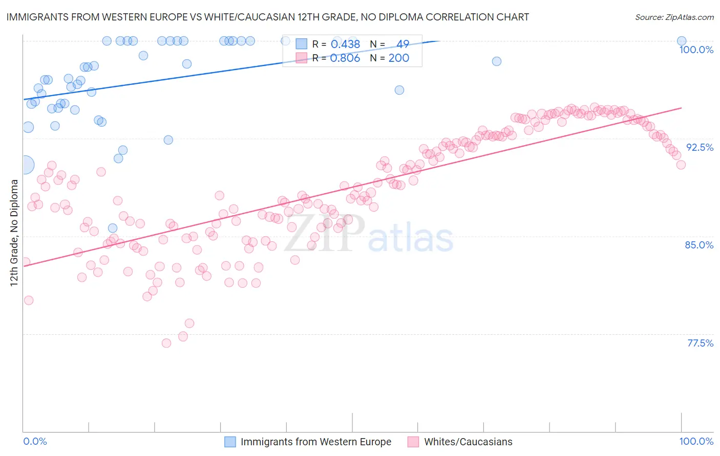 Immigrants from Western Europe vs White/Caucasian 12th Grade, No Diploma