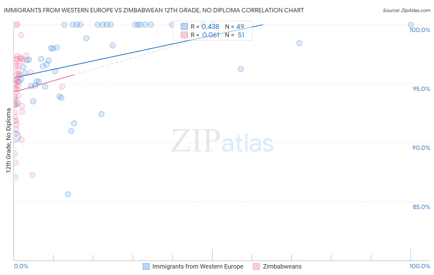 Immigrants from Western Europe vs Zimbabwean 12th Grade, No Diploma