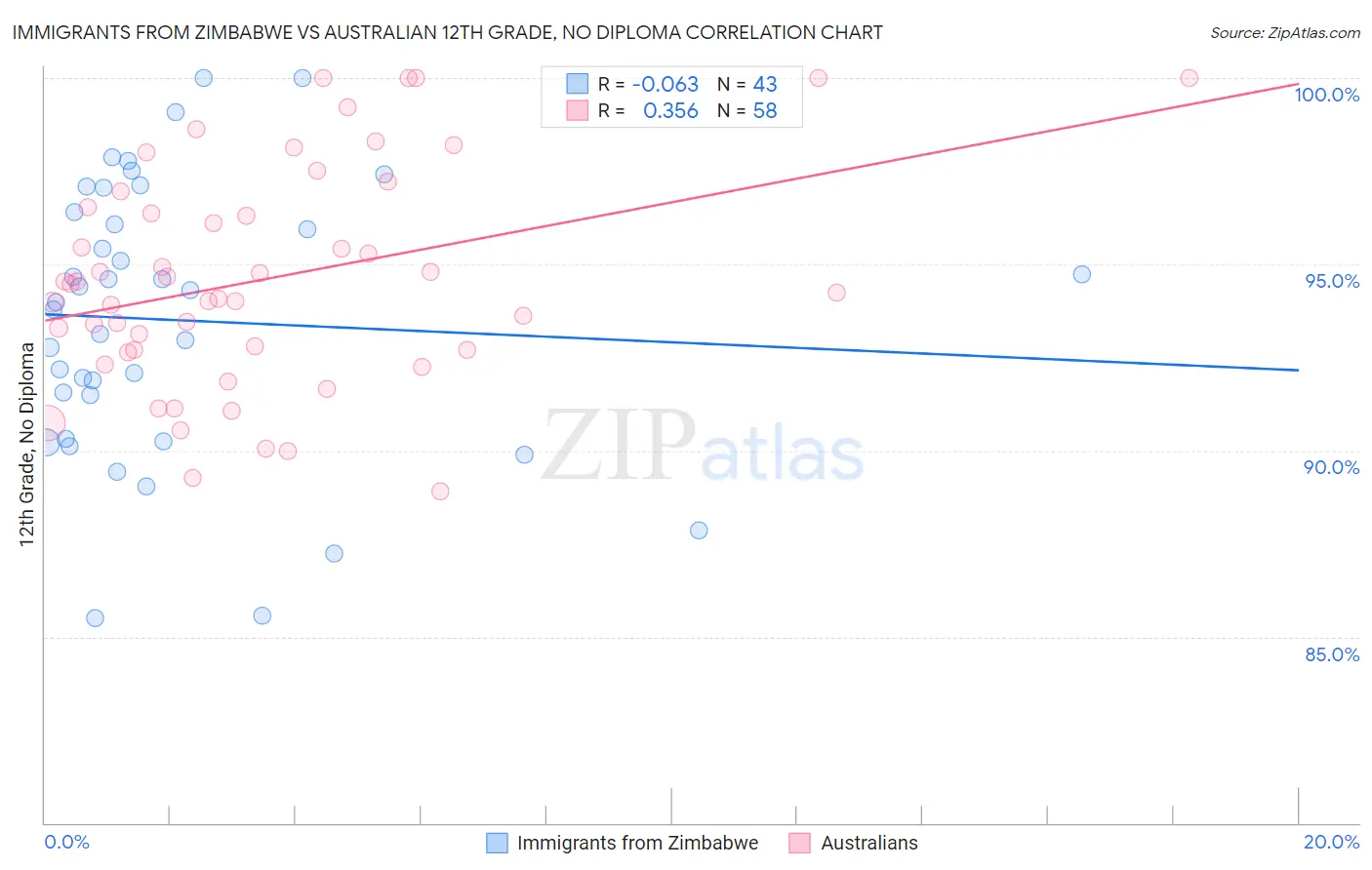 Immigrants from Zimbabwe vs Australian 12th Grade, No Diploma