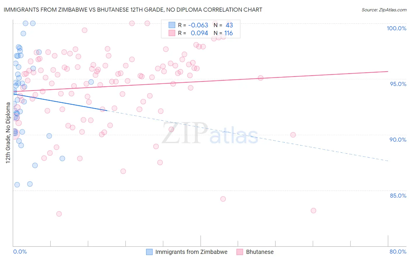 Immigrants from Zimbabwe vs Bhutanese 12th Grade, No Diploma