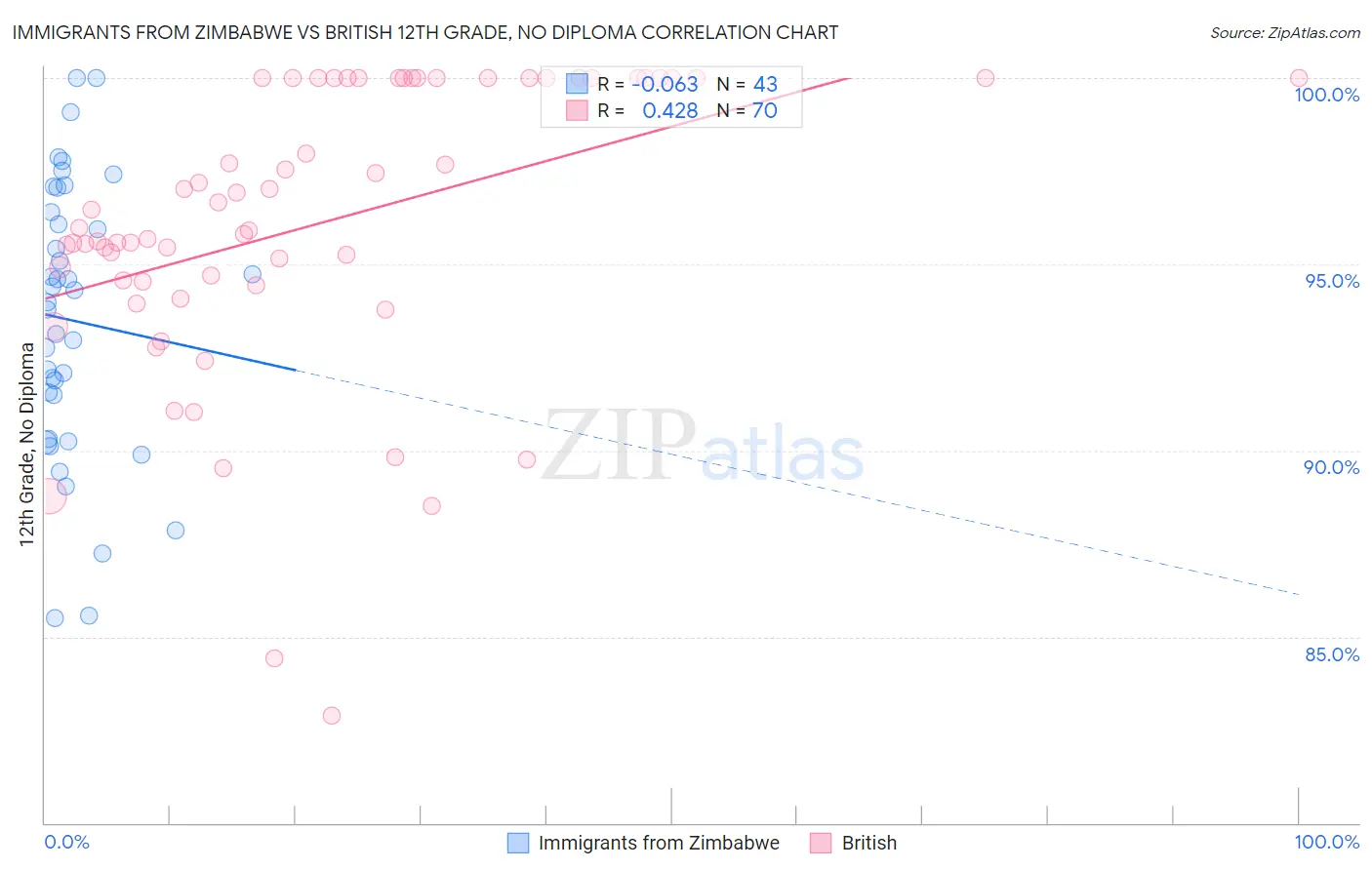 Immigrants from Zimbabwe vs British 12th Grade, No Diploma