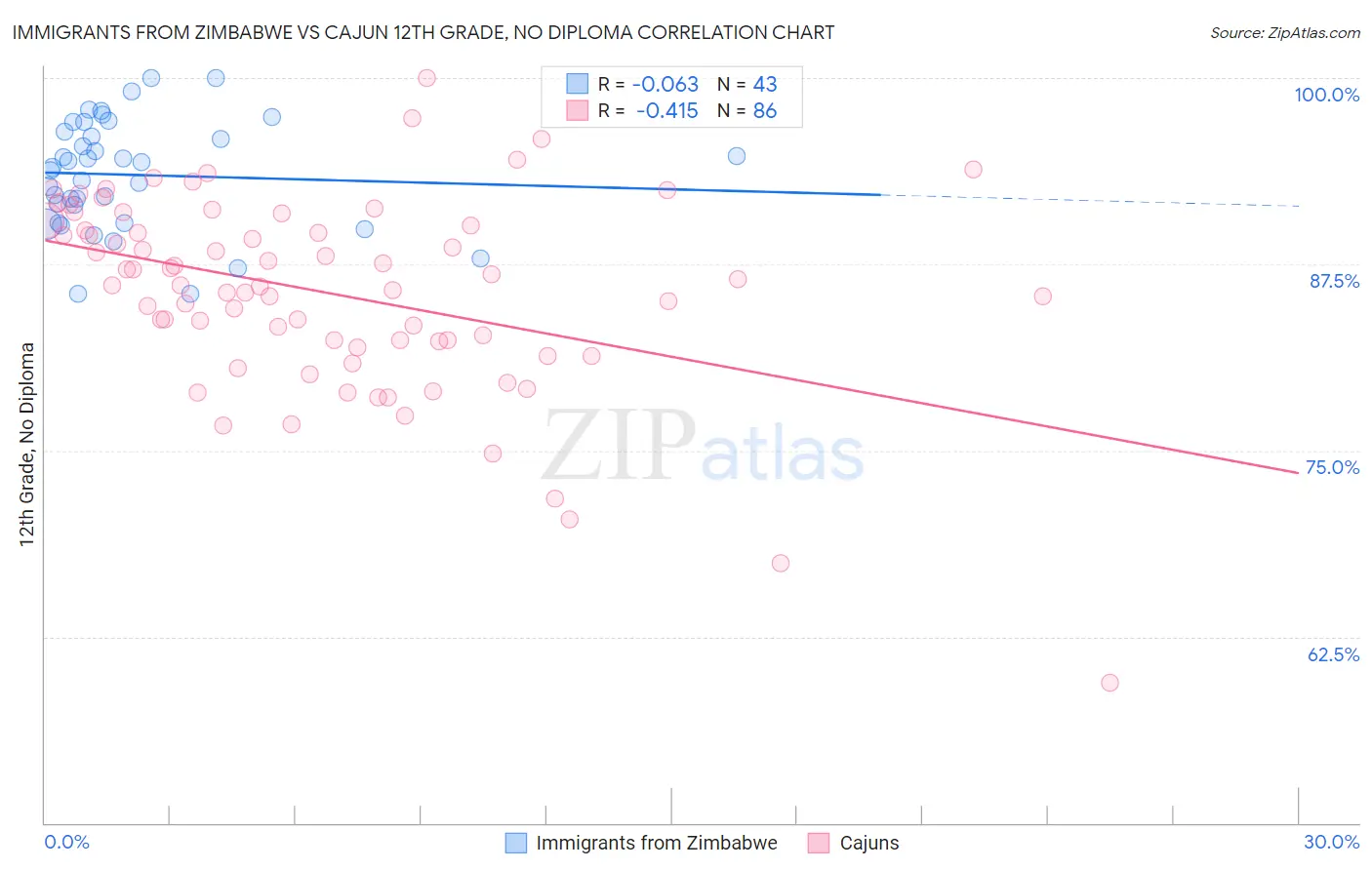 Immigrants from Zimbabwe vs Cajun 12th Grade, No Diploma