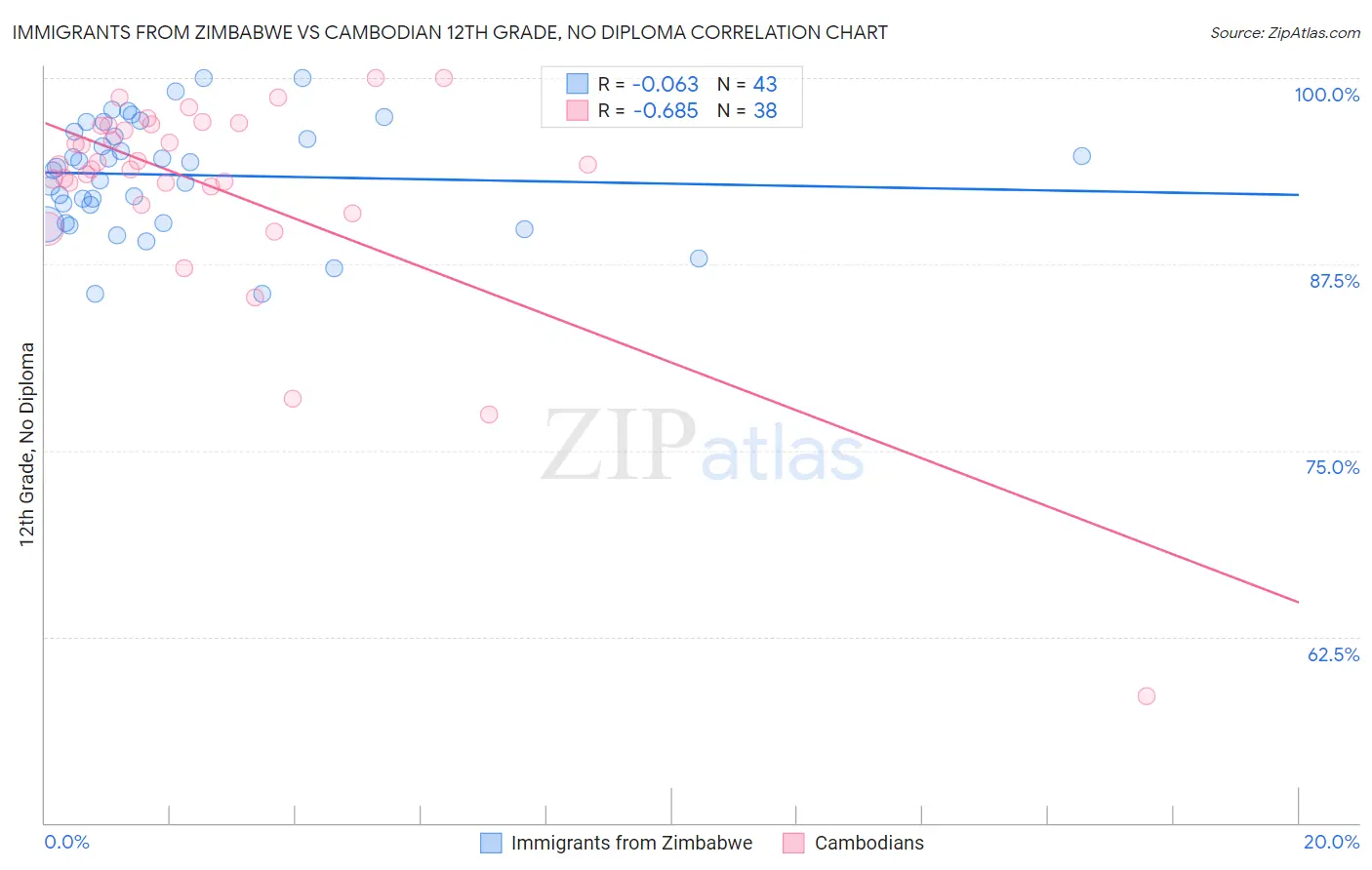 Immigrants from Zimbabwe vs Cambodian 12th Grade, No Diploma
