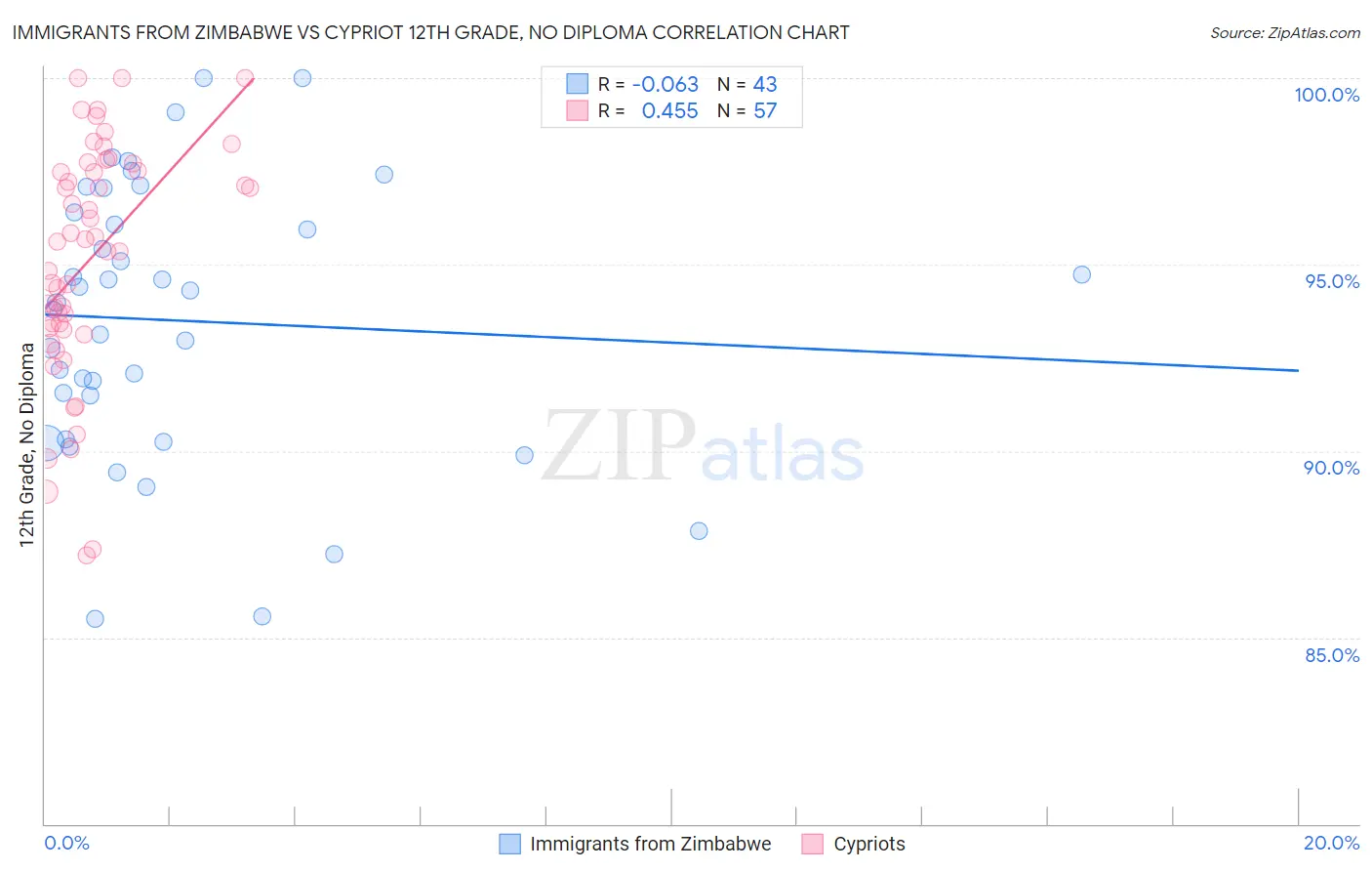 Immigrants from Zimbabwe vs Cypriot 12th Grade, No Diploma