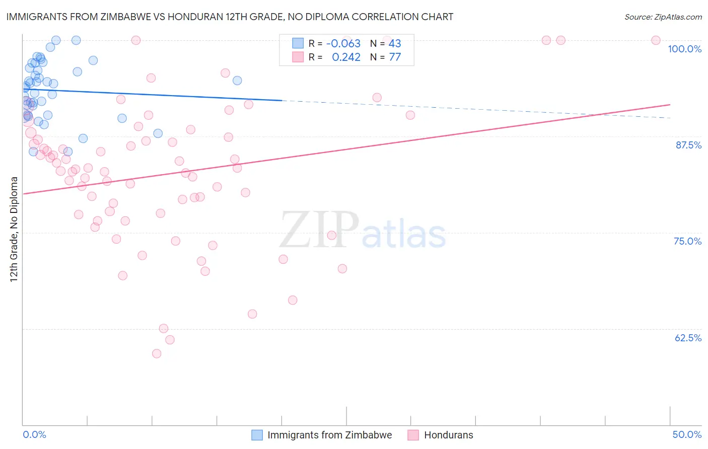 Immigrants from Zimbabwe vs Honduran 12th Grade, No Diploma