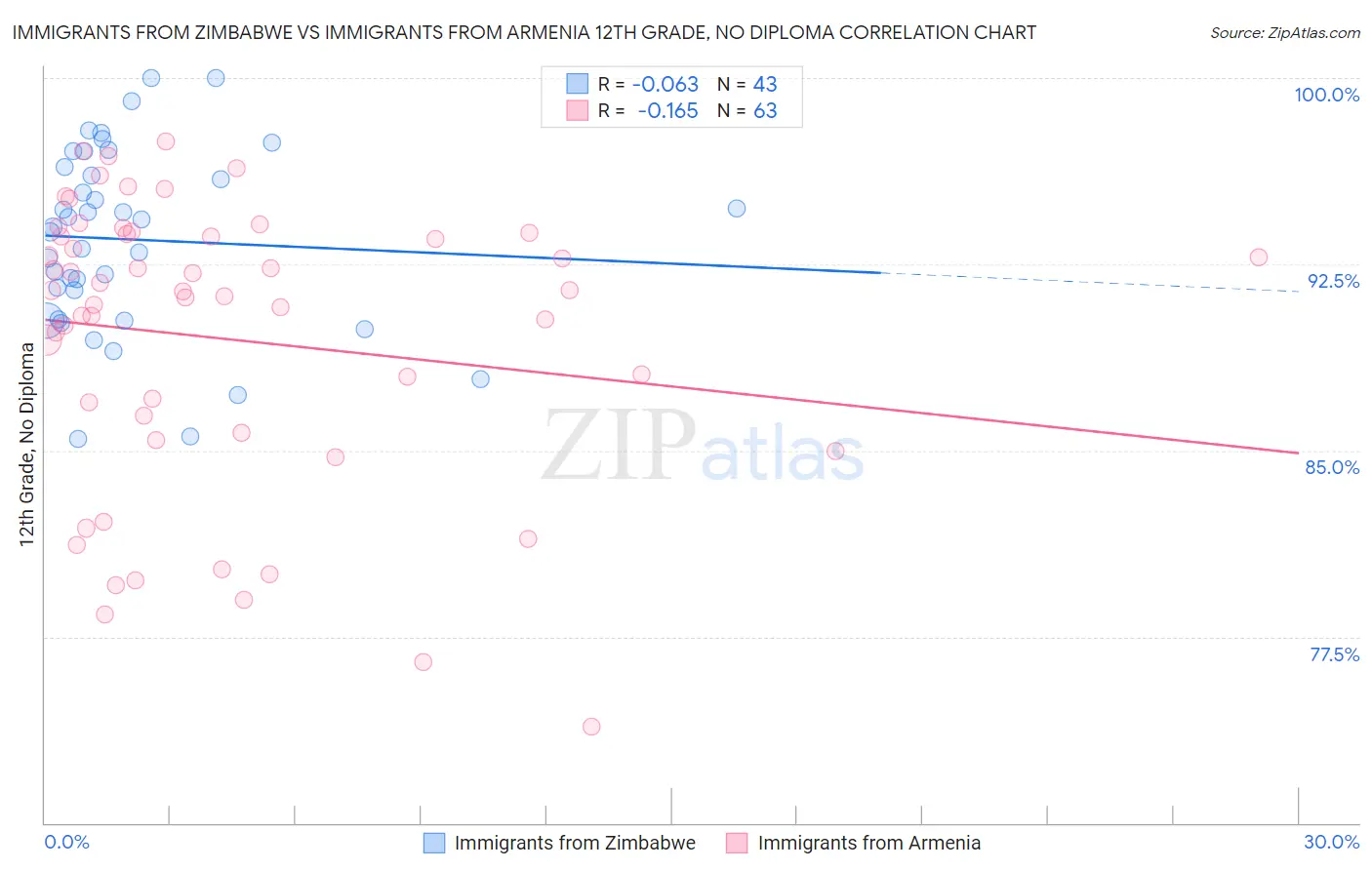 Immigrants from Zimbabwe vs Immigrants from Armenia 12th Grade, No Diploma