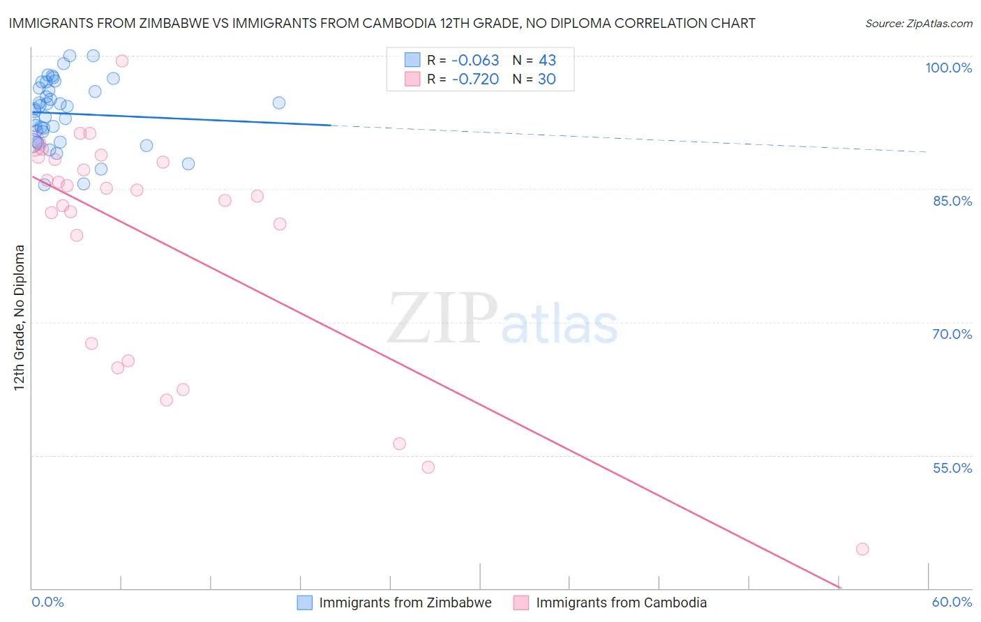 Immigrants from Zimbabwe vs Immigrants from Cambodia 12th Grade, No Diploma