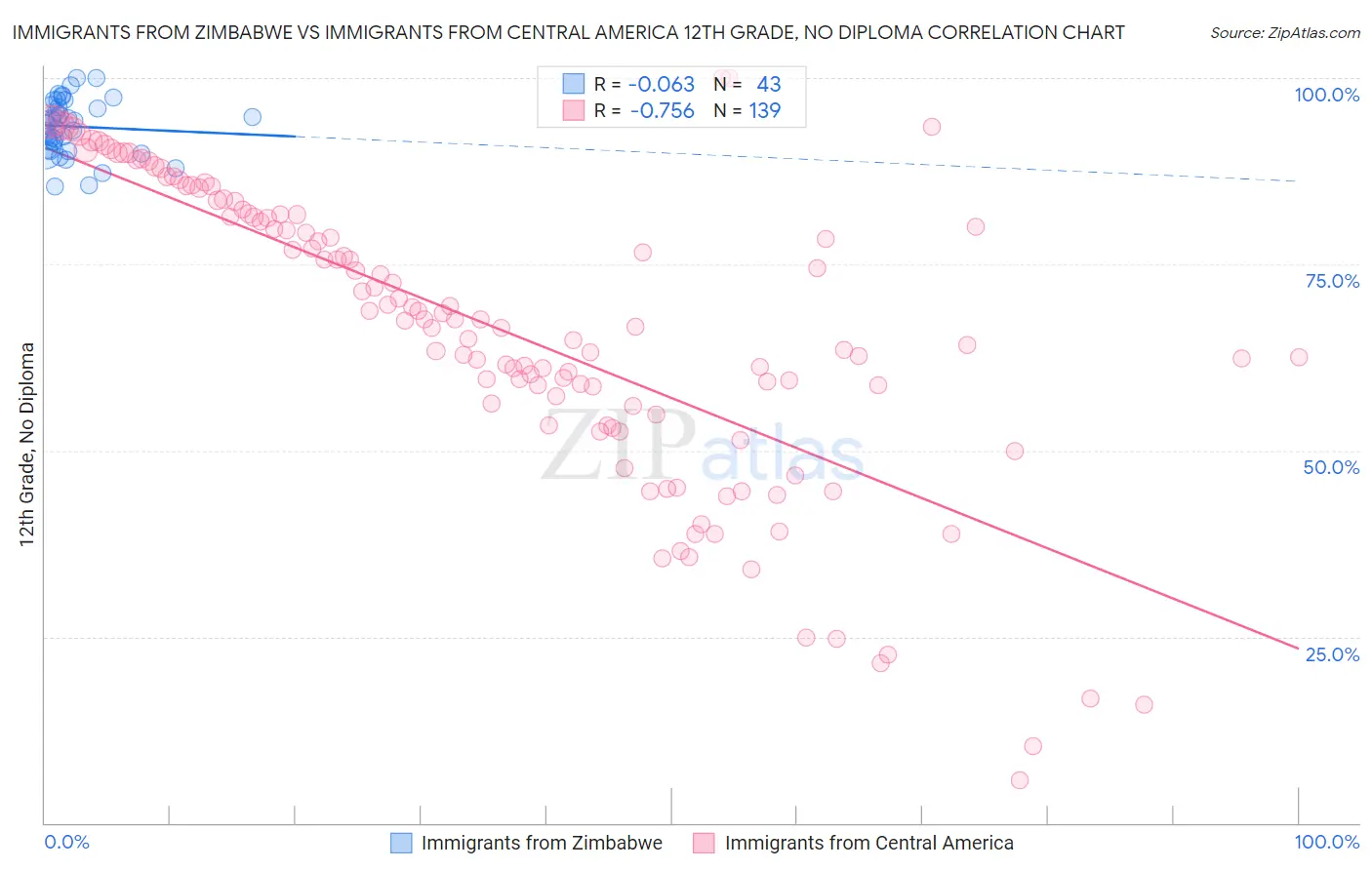 Immigrants from Zimbabwe vs Immigrants from Central America 12th Grade, No Diploma