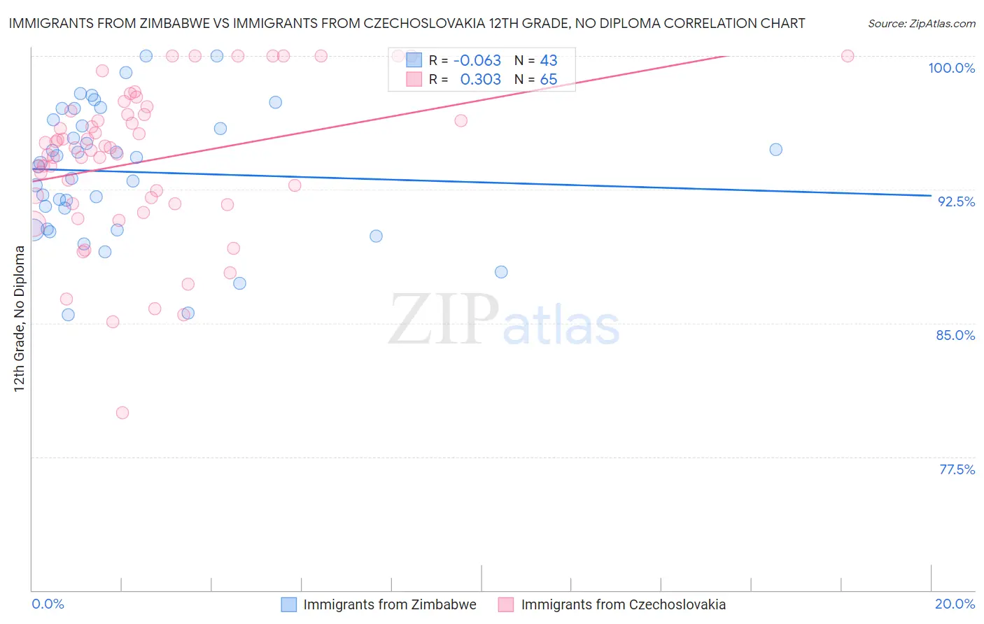 Immigrants from Zimbabwe vs Immigrants from Czechoslovakia 12th Grade, No Diploma