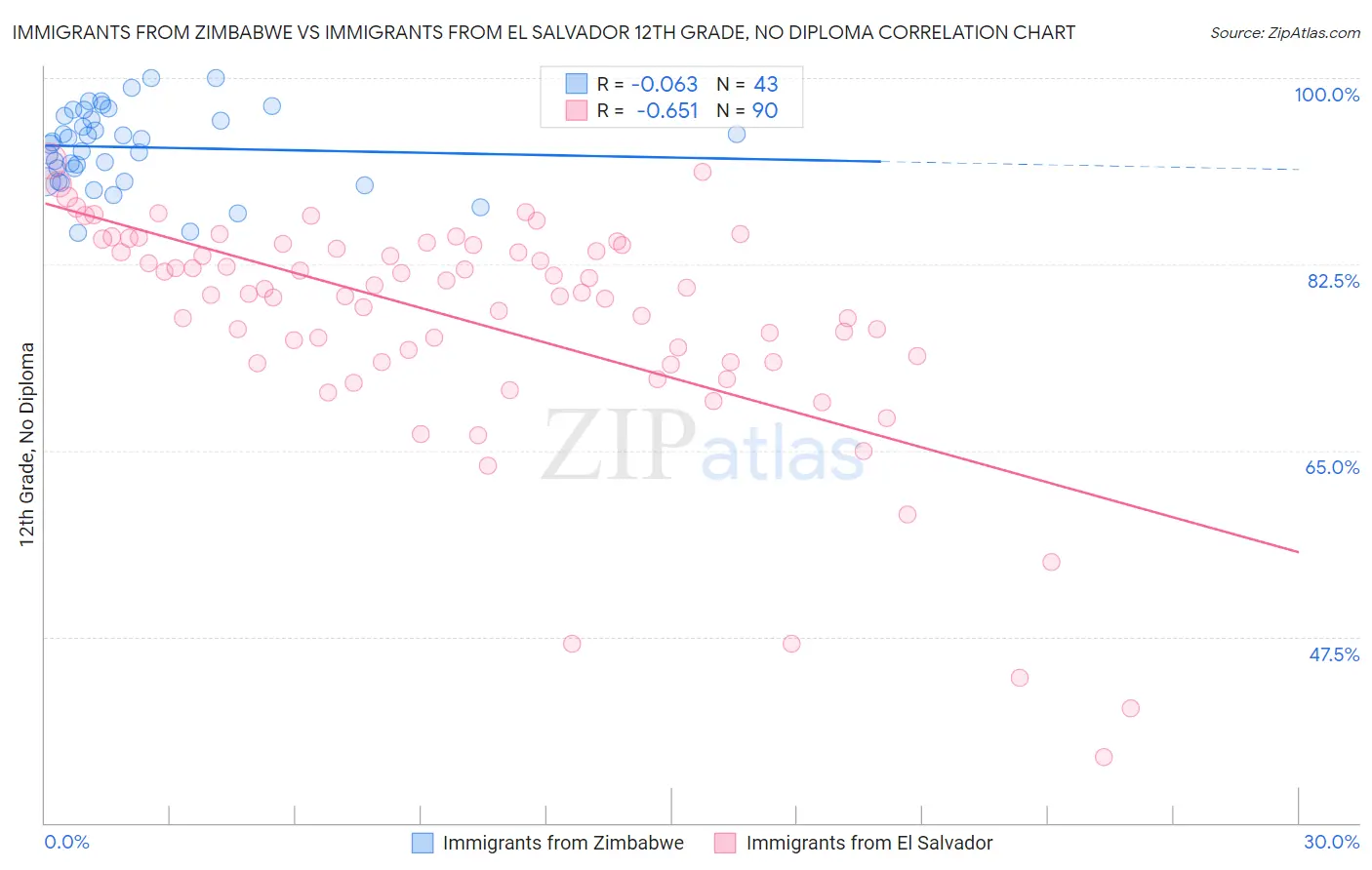 Immigrants from Zimbabwe vs Immigrants from El Salvador 12th Grade, No Diploma