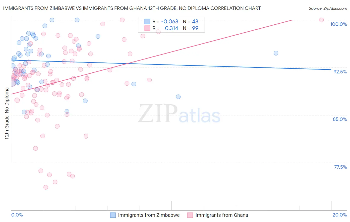 Immigrants from Zimbabwe vs Immigrants from Ghana 12th Grade, No Diploma