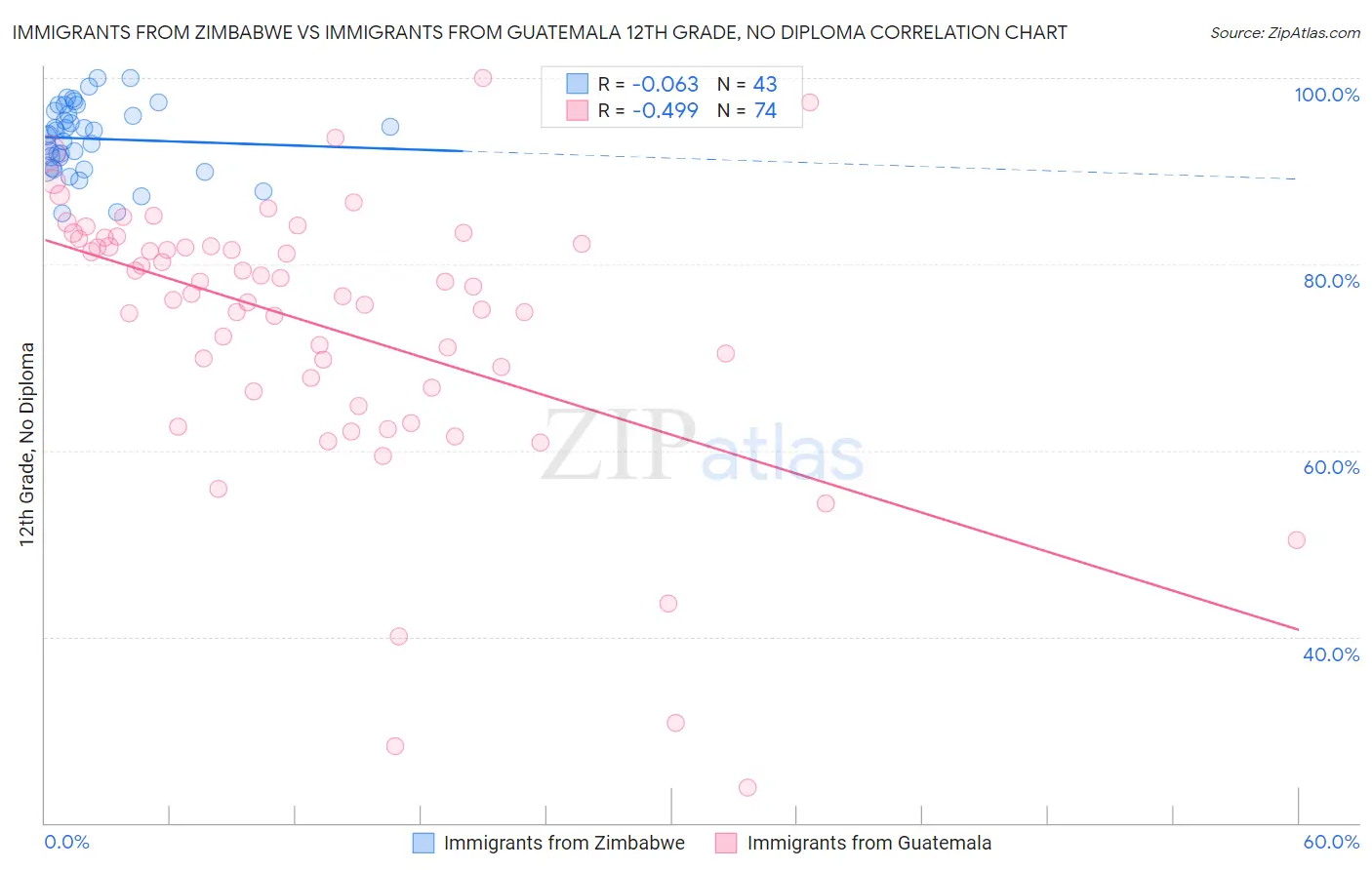 Immigrants from Zimbabwe vs Immigrants from Guatemala 12th Grade, No Diploma