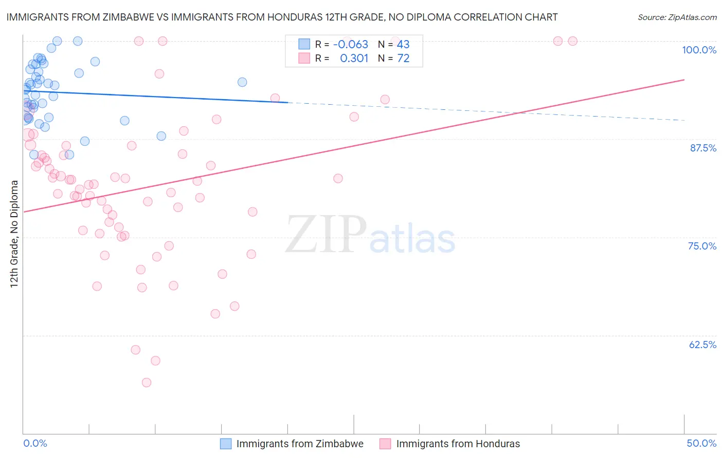 Immigrants from Zimbabwe vs Immigrants from Honduras 12th Grade, No Diploma