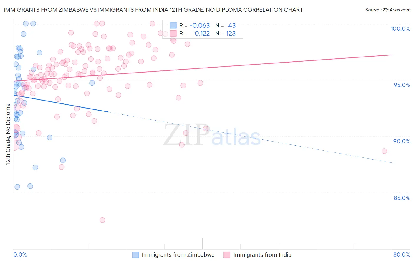 Immigrants from Zimbabwe vs Immigrants from India 12th Grade, No Diploma