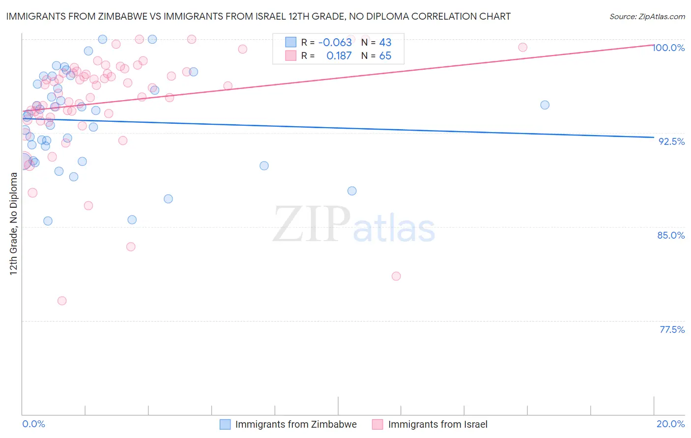 Immigrants from Zimbabwe vs Immigrants from Israel 12th Grade, No Diploma