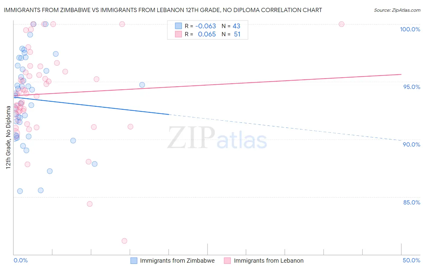 Immigrants from Zimbabwe vs Immigrants from Lebanon 12th Grade, No Diploma