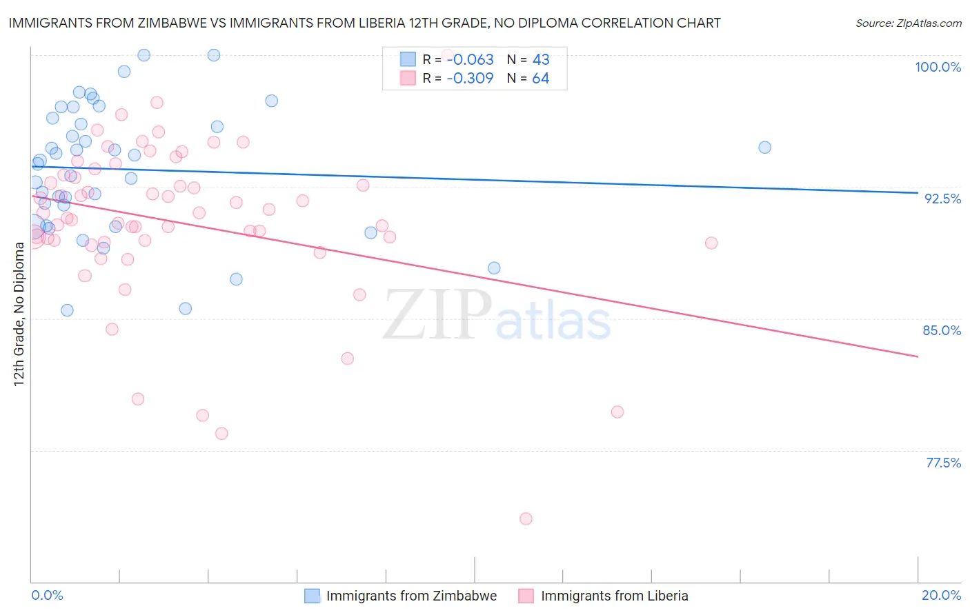 Immigrants from Zimbabwe vs Immigrants from Liberia 12th Grade, No Diploma