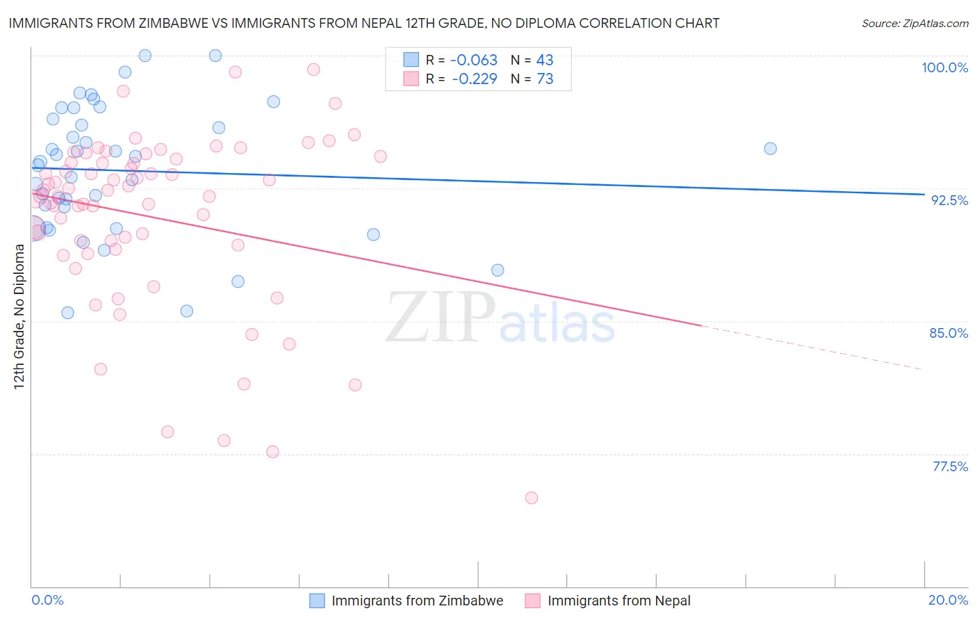 Immigrants from Zimbabwe vs Immigrants from Nepal 12th Grade, No Diploma