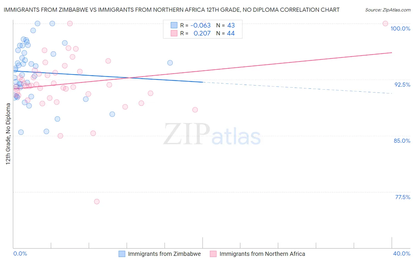 Immigrants from Zimbabwe vs Immigrants from Northern Africa 12th Grade, No Diploma