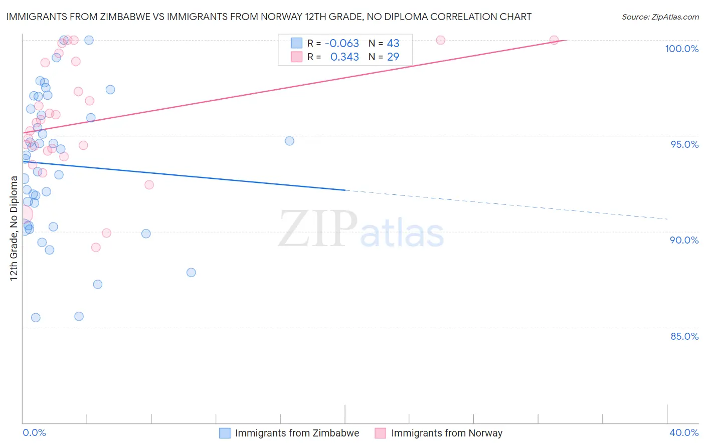 Immigrants from Zimbabwe vs Immigrants from Norway 12th Grade, No Diploma