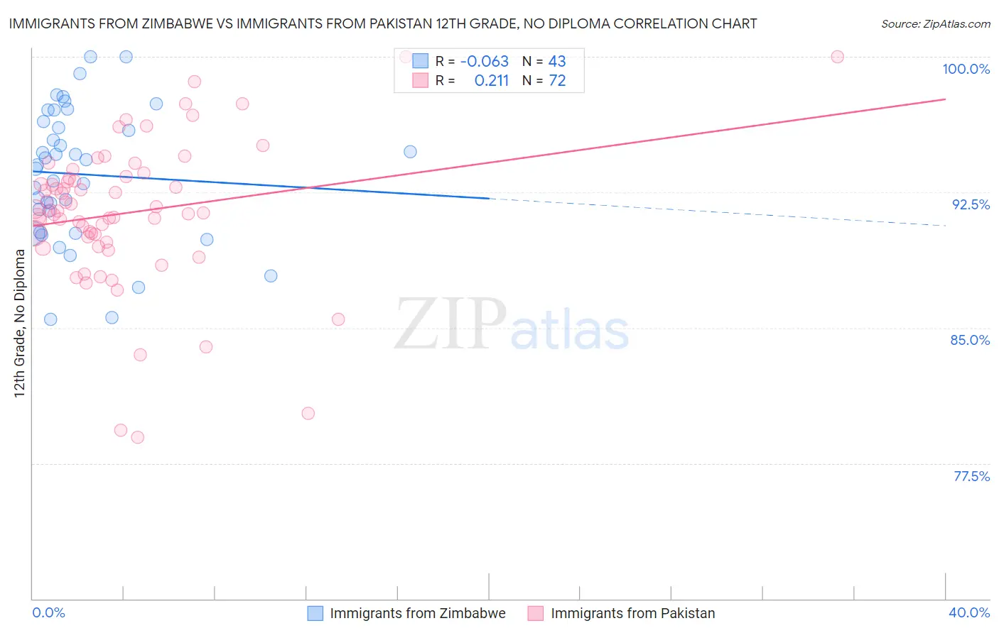 Immigrants from Zimbabwe vs Immigrants from Pakistan 12th Grade, No Diploma