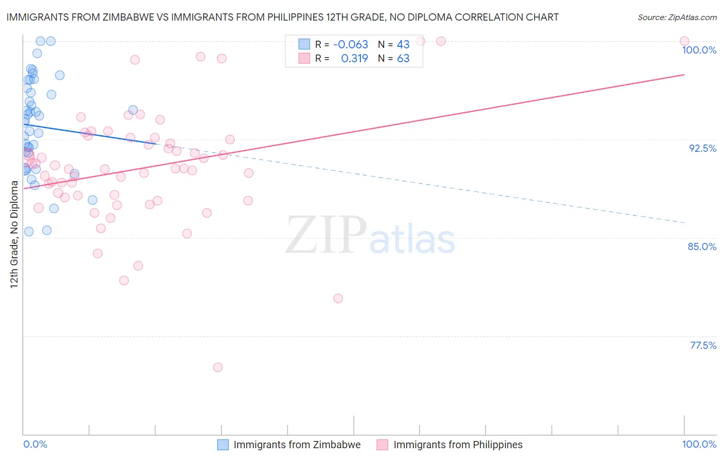 Immigrants from Zimbabwe vs Immigrants from Philippines 12th Grade, No Diploma