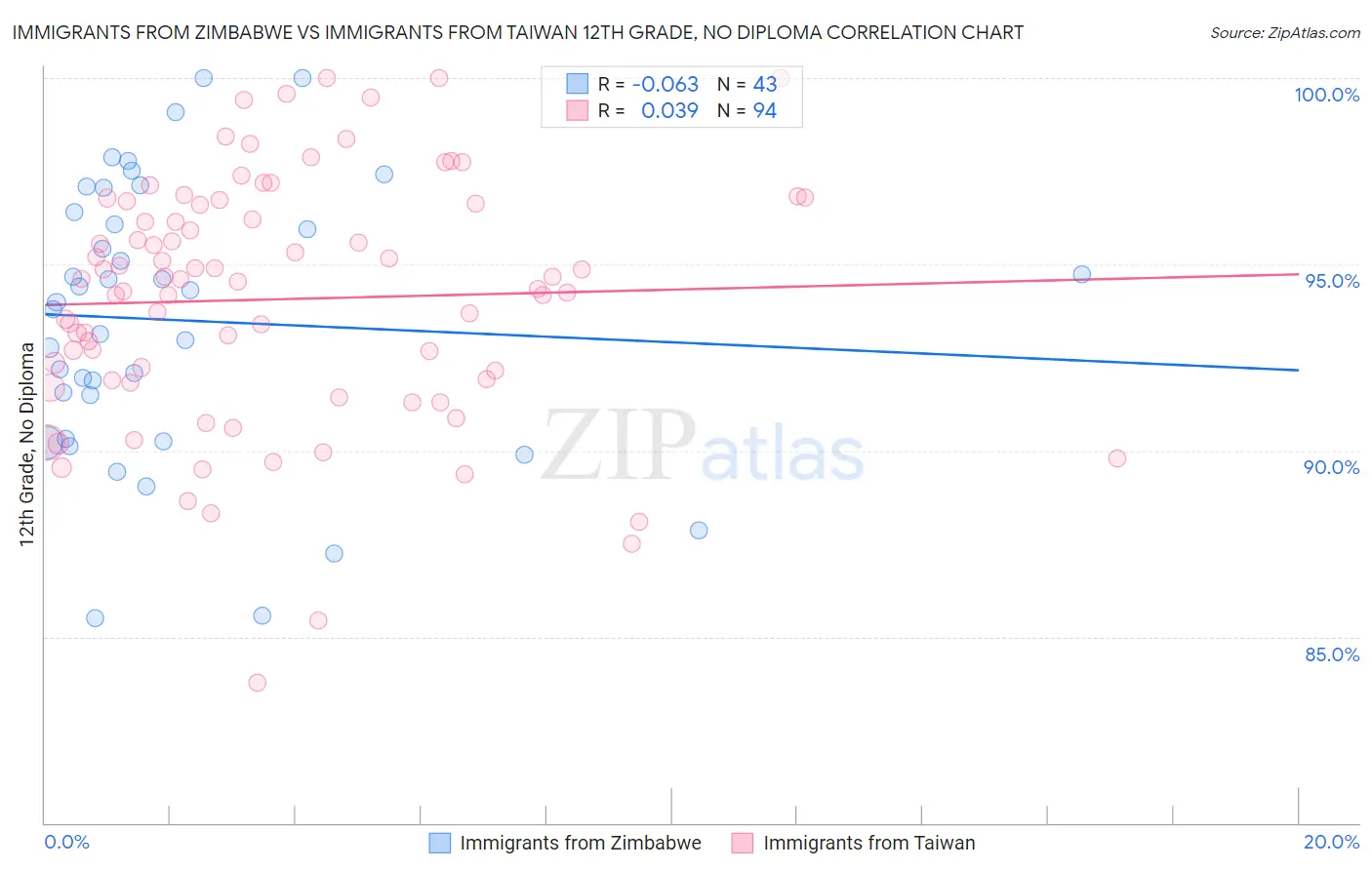 Immigrants from Zimbabwe vs Immigrants from Taiwan 12th Grade, No Diploma