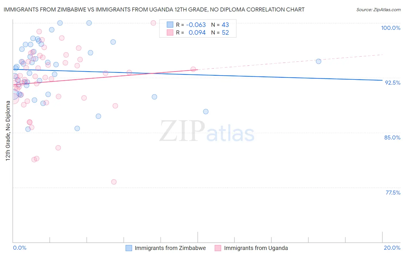 Immigrants from Zimbabwe vs Immigrants from Uganda 12th Grade, No Diploma