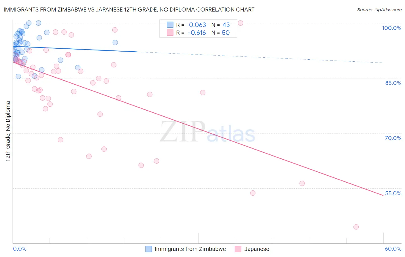 Immigrants from Zimbabwe vs Japanese 12th Grade, No Diploma